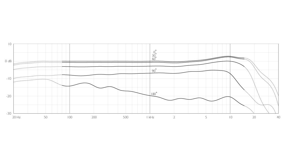 DPA Microphones 4097 CORE frequency response