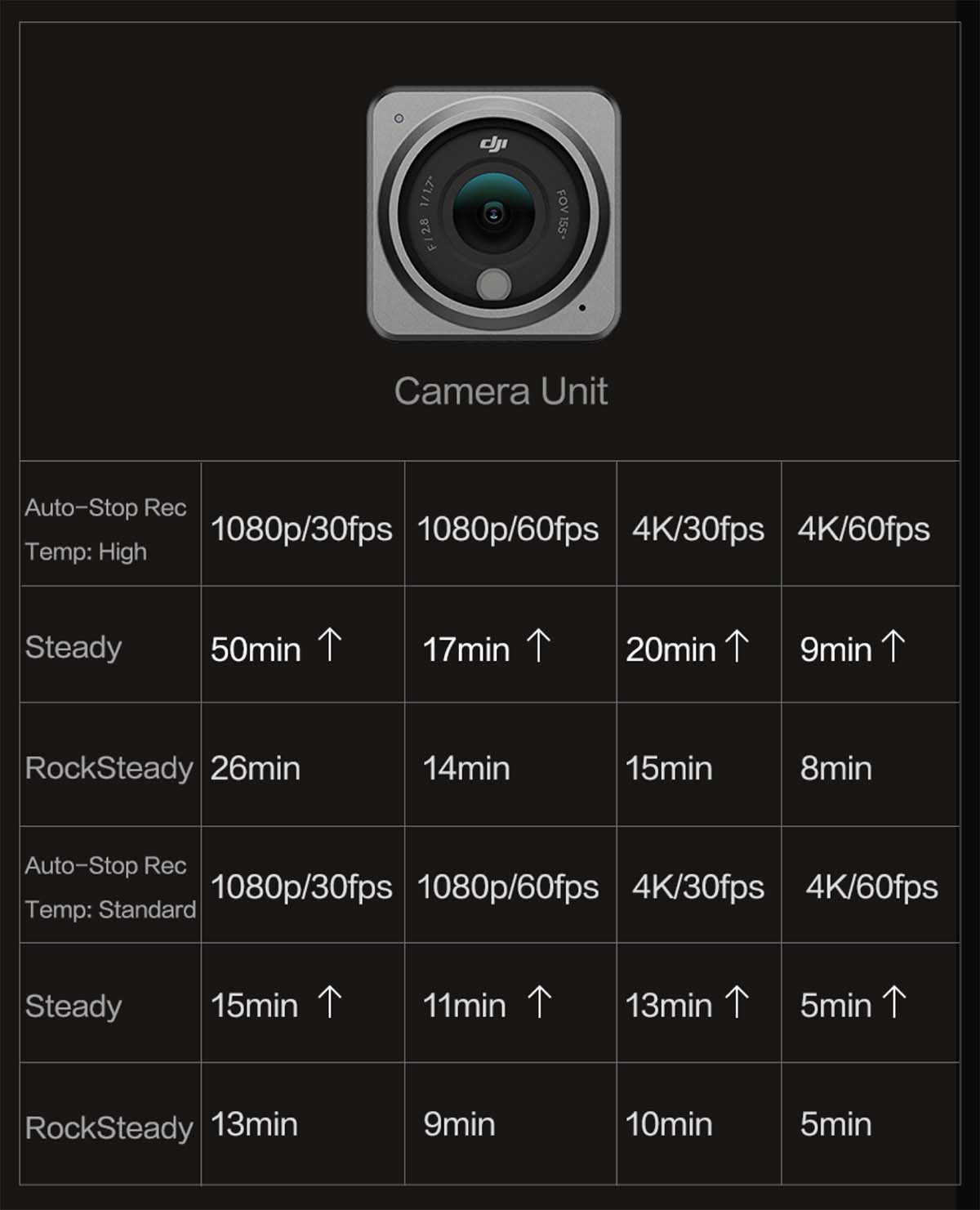 DJI Action 2 thermal cut off times.