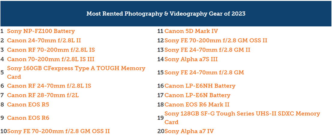 lensrentals  most rented kit 2023 gear