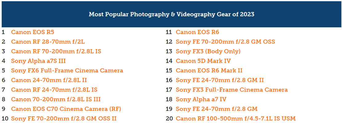 lensrentals top rented kit 2023 gear